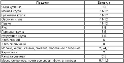 Большое содержание белка. Белки в продуктах питания таблица для похудения. Продукты питания богатые белком таблица. Список продуктов содержащих белки таблица. Пища богатая белком список продуктов таблица.