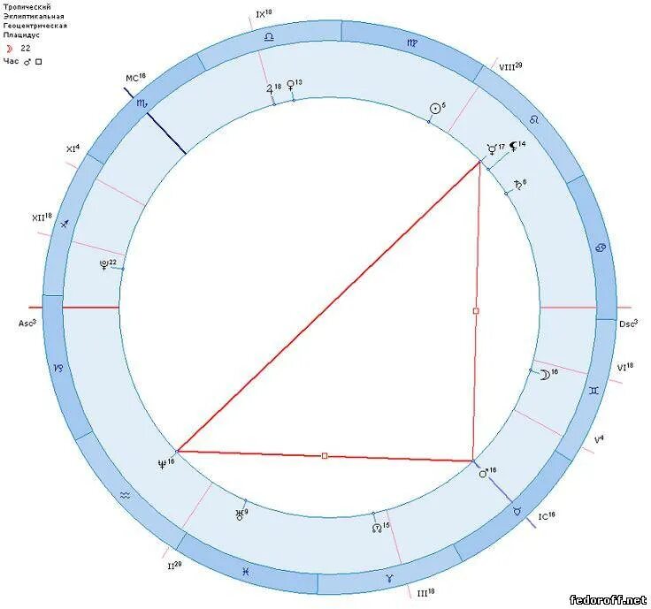 Натальная карта варя. Тау-квадрат в астрологии. Конфигурация Тау квадрат в натальной карте. Кардинальный Тау квадрат в натальной карте. Квадрат квадратура в натальной карте.