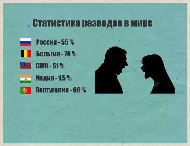 Браки разводы рф. Статистика разводов в мире. Браки и разводы инфографика. Развод инфографика. Инфографика разводы.