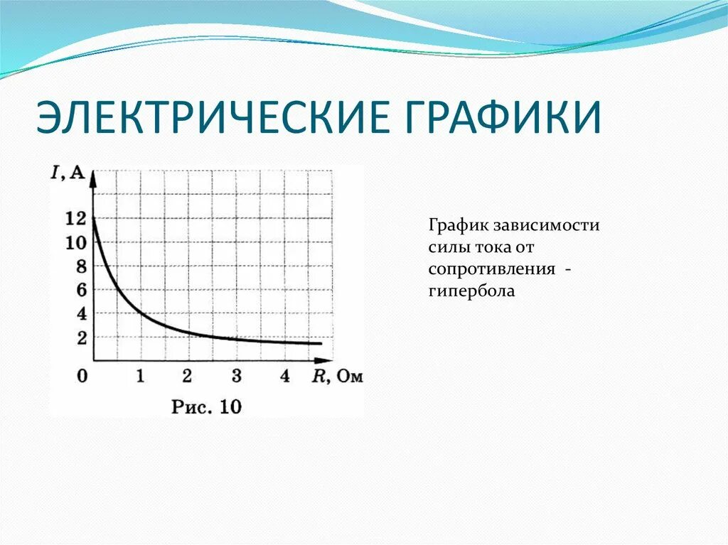 График зависимости силы тока от электрического сопротивления. График зависимости напряжения от сопротивления. Графики зависимости напряжения от сопротивления. График зависимости силы тока в цепи от сопротивления.