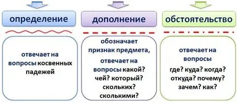 Определение обстоятельства дополнение в русском языке таблица