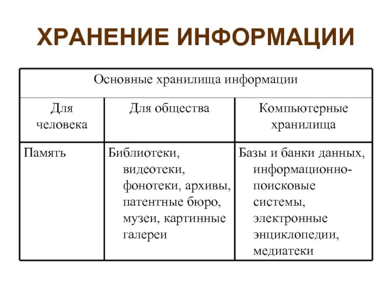 Основные методы и средства хранения информации. Методы хранения информации в информатике. хранение информации выбор способа хранения информации информатика. хранение информации это в информатике. хранение информации таблица.