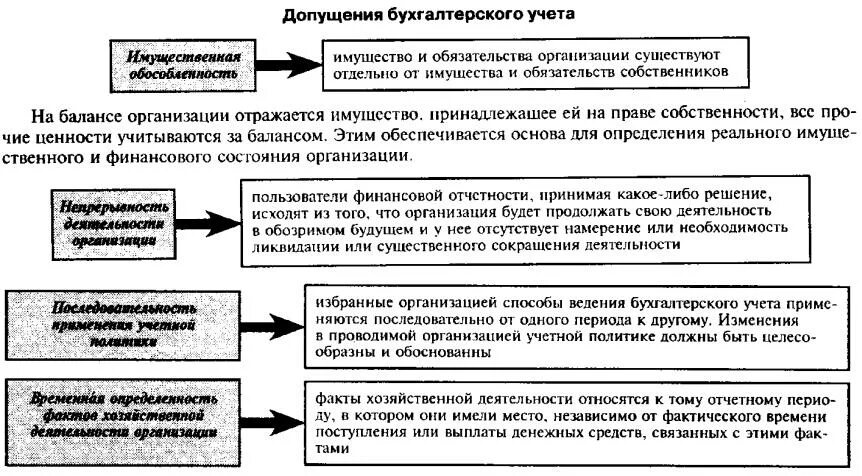 Требования предъявляемые к бух учету. Требования к бухгалтерскому учету. Требования предъявляемые к бухгалтерскому учету. Допущения и требования бухгалтерского учета. Изменение ведения бухгалтерского учета