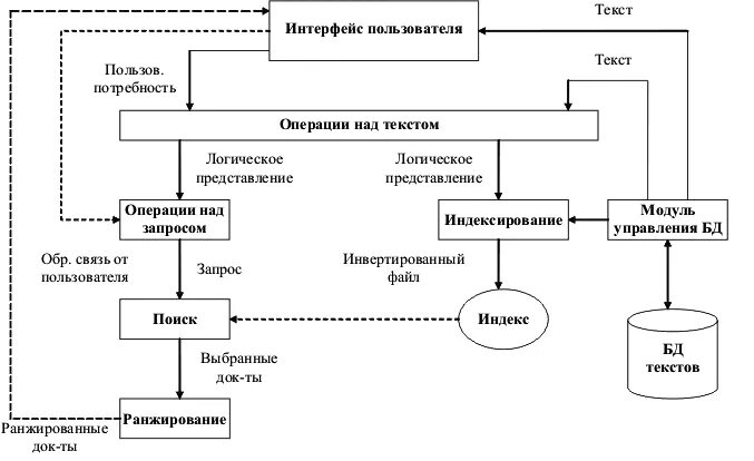 Определение структуры информационного процесса. Структура информационно-поисковой системы. структура информационного процесса схема. схема процесса поиска информации. структура процесса информационного поиска.