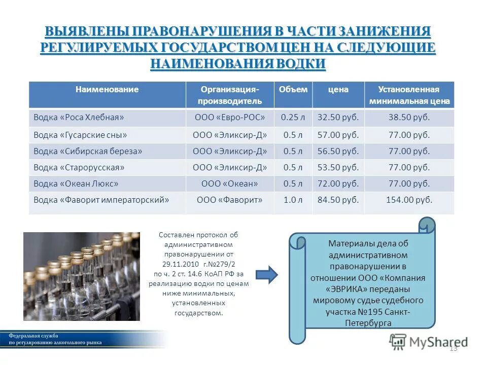 Список минимальных цен. Минимальная розничная цена на алкоголь в 2021 году в россии таблица. Минимальная розничная цена на алкоголь. Знания действующего законодательства. Таблица крепости спиртосодержащей продукции.