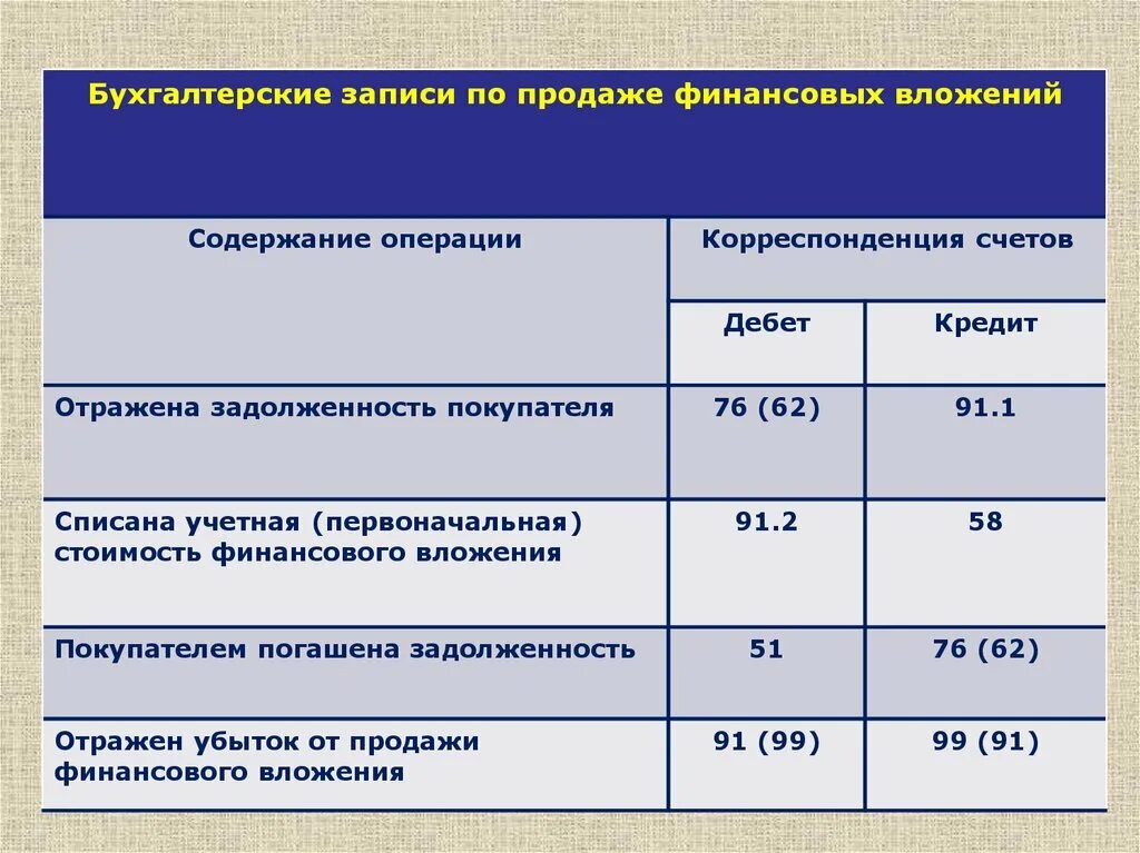 Бухгалтерские проводки финансовый результат. Учет финансовых вложений. Проводки по учету финансовых вложений. Финансовые вложения в бухгалтерском учете это. Отражение финансовых вложений в бухгалтерском учете.