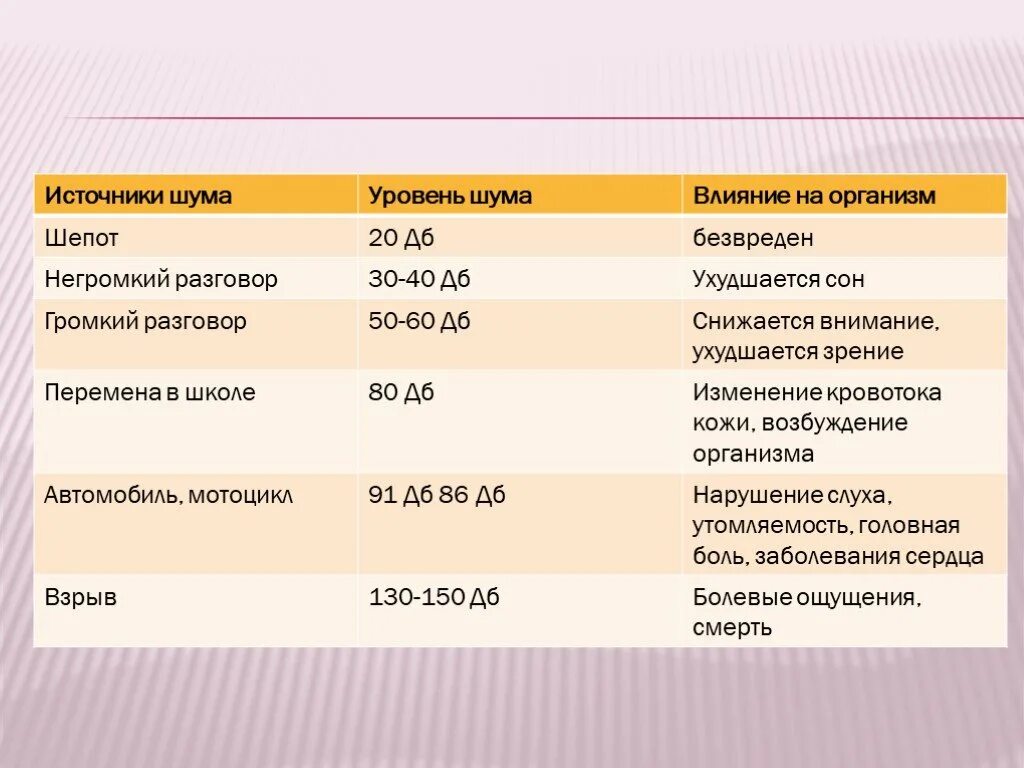Какой уровень шума вреден. Допустимый уровень шума для сна. влияние уровня шума на организм человека. воздействие уровня шума на человека. воздействие шума на организм человека таблица.
