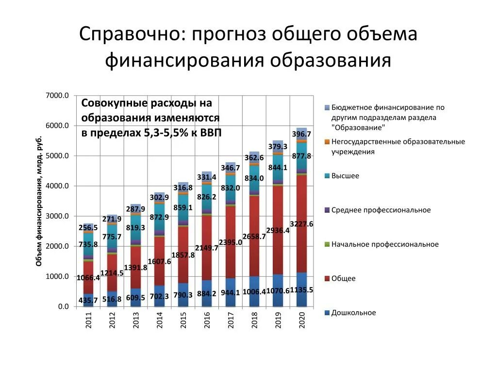 Расходы образования рф. Финансирование образования в РФ по годам. Финансирование образования в России статистика. График финансирования образования в России. Система финансирования высшего образования в РФ.