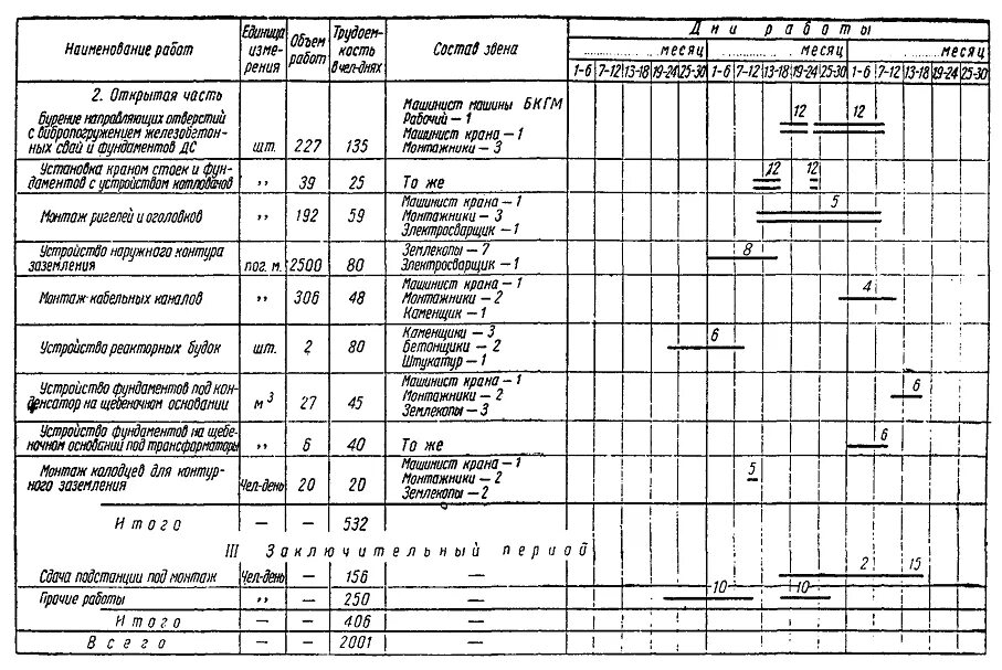 Технологическая карта нулевого цикла а1. Календарный график на монтаж башенного крана. График ППР сварочного оборудования. Календарный график ППР В строительстве. Выполнение большого объема работ