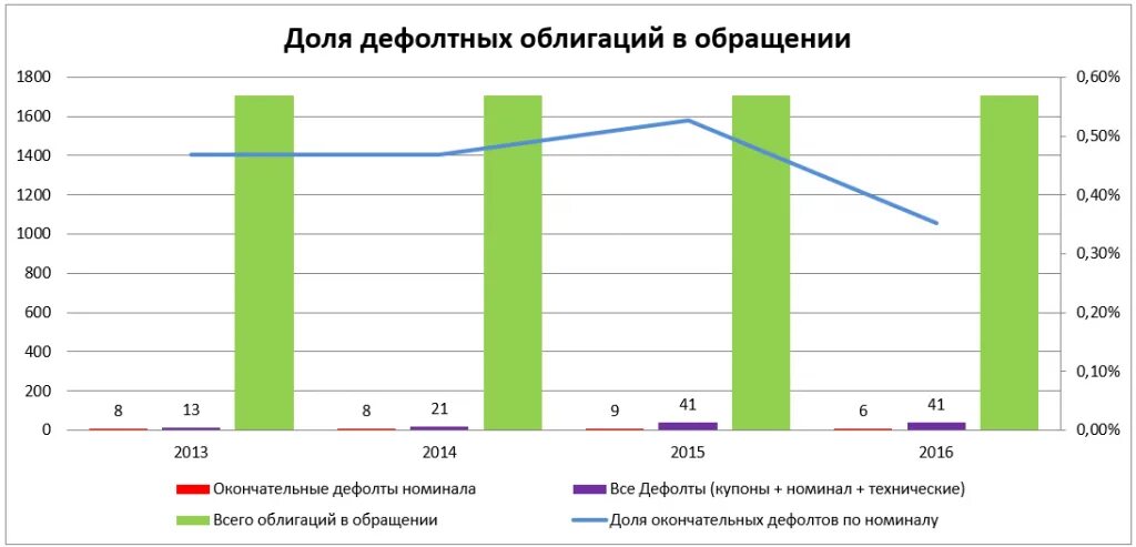 Дефолтный график. Виды дефолта по облигациям. Статистика дефолтов облигациям. Статистика по дефолтам облигаций. Дефолт по облигациям.