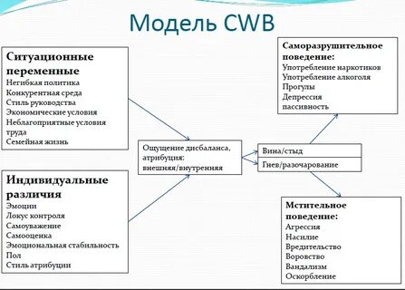 Виды деструктивного контента