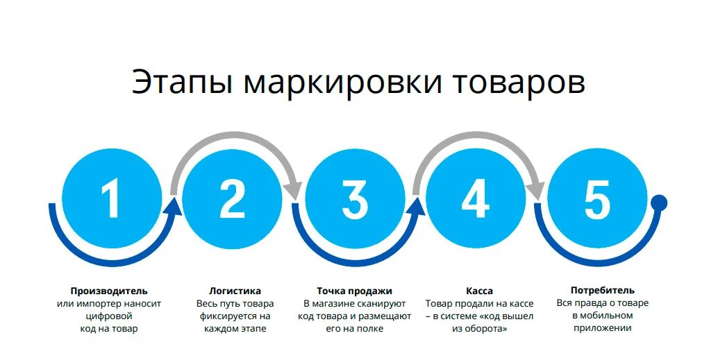 Маркированный товар что это. Система цифровой маркировки. Внедрение маркировки. Этапы маркировки. Схема работы маркировки.