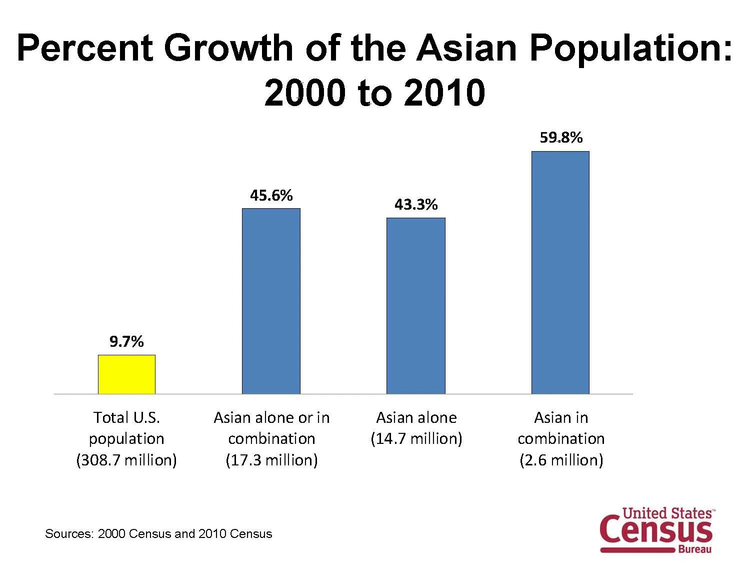 Население земли 2000. Asian population in 2010. fast population growth. overpopulation in 2000. demographics of asian americans.