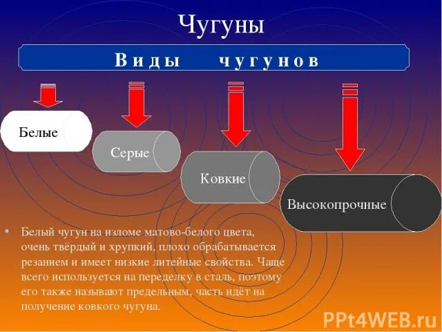 Виды Чугунов. Белый чугун излом. Белый чугун серый чугун высокопрочный. Излом чугуна. Белый чугун виды