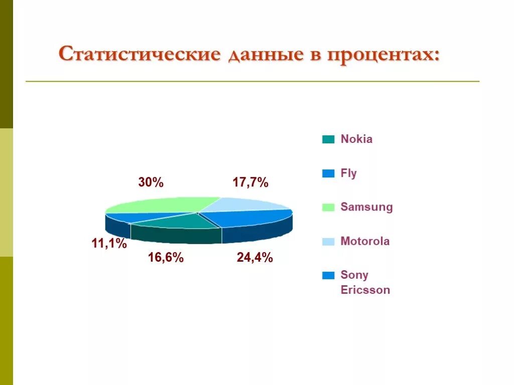 На 25 процентов по сравнению. Статистические данные. Статистика в процентах. Nokia статистические данные. Статистические данные презентация.