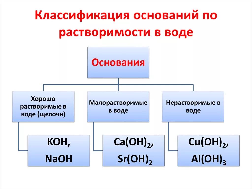 Растворимые химические соединения. Классификация оснований основания растворимые щелочи нерастворимые. Химия 8 класс основания их классификация. Классификация оснований в химии 8 класс таблица. Классификация оснований в химии схема.