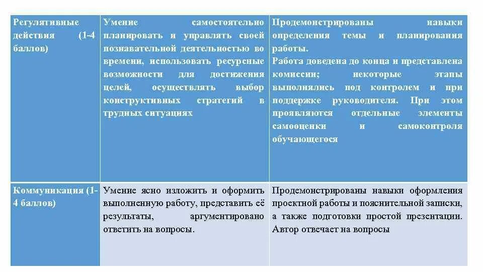 Определена его цель осуществлена. Критерии по презентации проекта. Критерии презентации для индивидуального проекта. Критерии индивидуального проекта. Самостоятельные действия.