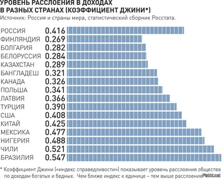 Социальное неравенство в России статистика. Расслоение по доходам в России. Расслоение доходов по странам. Уровень социального неравенства по странам. Соотношение бедных и богатых