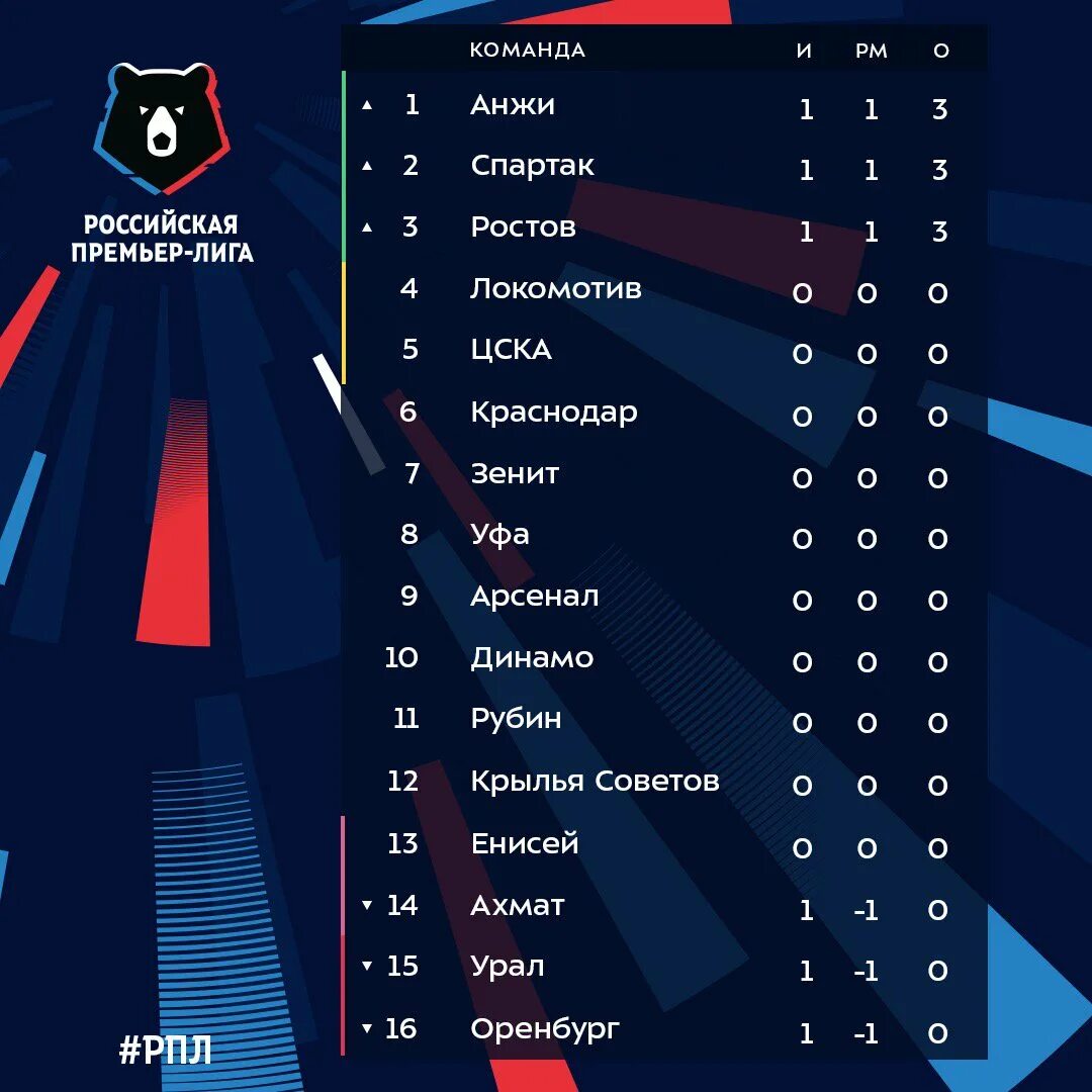 Турнирная таблица рфпл россии на сегодня. Турнирная таблица РПЛ 2020 2021. Таблица Российской премьер Лиги 2020. Турнирная таблица чемпионата России по футболу премьер лига. Турнирная таблица РПЛ Российской премьер Лиги.