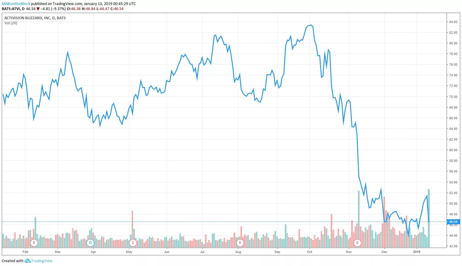 Падения дня акции. Stoxx europe 600. График падения акций компании. Падающий график акций. График падения.