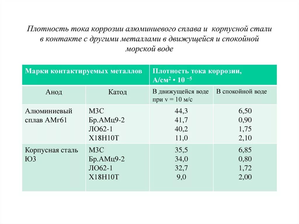 Коррозия металла в воде. Плотность алюминиевого сплава в96ц3. Коррозионная стойкость алюминиевых сплавов таблица. Скорость коррозии сталь 20. Скорость коррозии металла в воде.