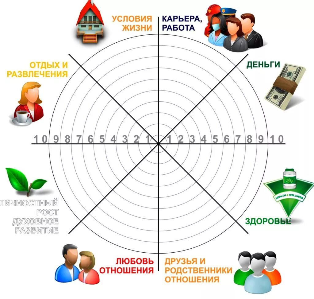 Потребность в развлечении. Колесо жизненного баланса Майера. 8 Сфер жизни человека колесо баланса. Колесо баланса 12 сфер шаблон. Колесо жизненного баланса Мрочковский.
