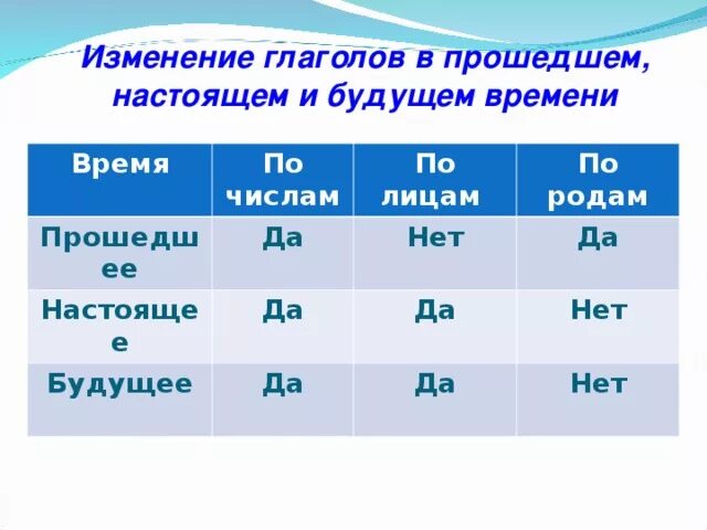 Изменение глагол по лицам 5 класс. Изменение глаголов по лицам числам и родам. Глаголы прошедшего времени изменяются по родам и числам и лицам. В прошедшем времени глагол изменяется по числам и родам. Изменение глаголов по лицам и числам и родам таблица.