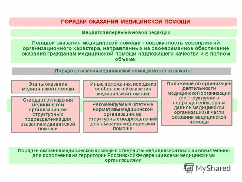 Организация деятельности учреждения здравоохранения. Порядок организации медицинской помощи. Структура оказания медицинской помощи. Организация оказания мед помощи. Порядки оказания медицинской помощи.