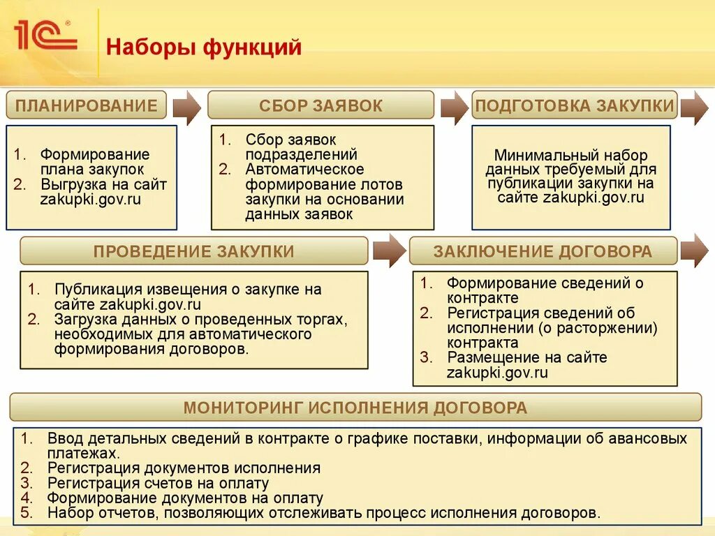 Функции планирование в закупках. Мониторинг исполнения договоров. Функционал закупки. Госзакупки функции. Мониторинг исполнения контракта