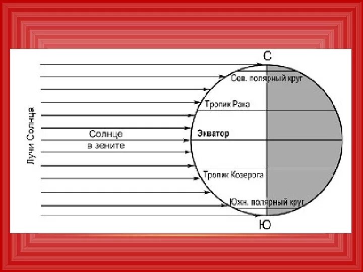 Солнце в Зените на экваторе. Положение солнца в Зените. Солнце в Зените схема. Схема освещенности земли в дни равноденствия.