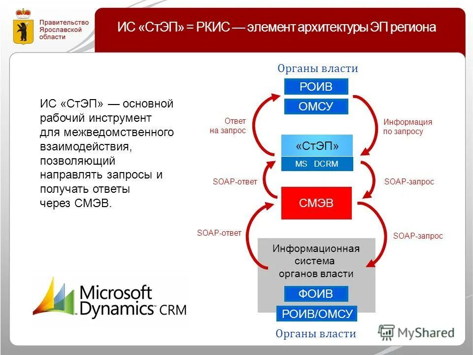 Информационной системе регион. Территориальные системы. Муниципальная информационная система. Информационной системе регион. Пользователи информационной системы.