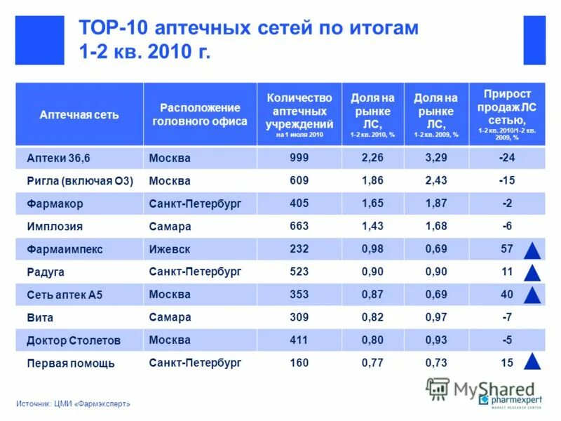 Аптечная сеть. Список сетевых аптек. Аптечные сети Москвы. Аптечные сети телефоны