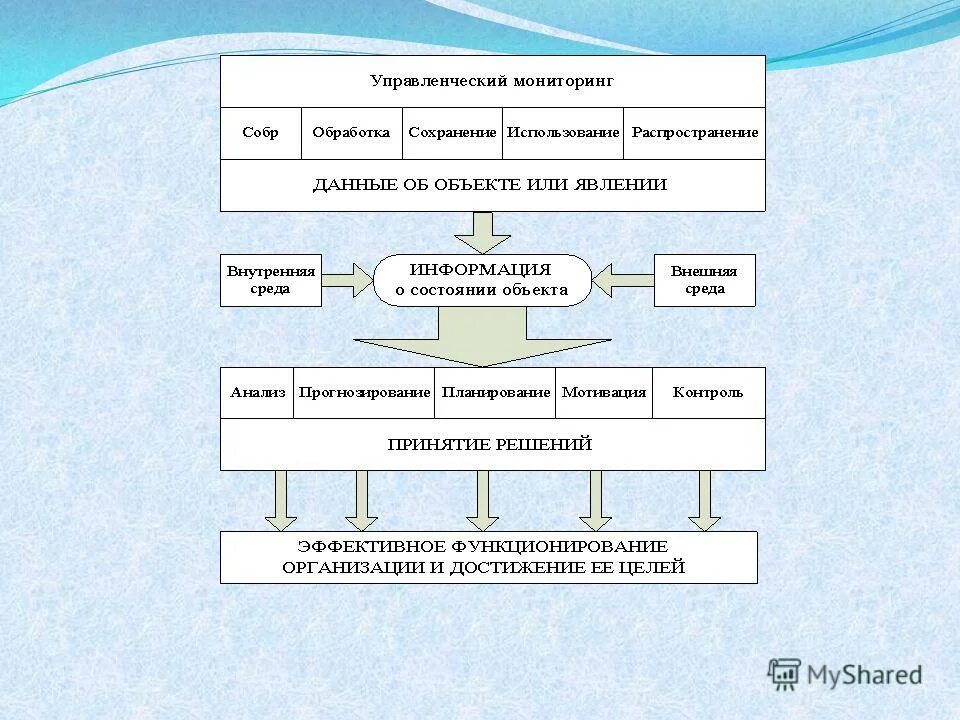 мониторинга социально экономического развития муниципального образования