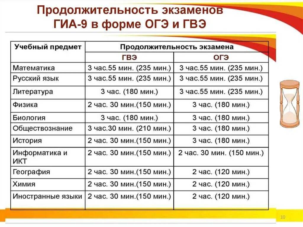 Когда сдают экзамены в 9. Продолжительность экзаменов по ОГЭ. Продолжительность экзаменов ОГЭ 9 класс. Длительность экзаменов ЕГЭ 2021. Продолжительность экзаменов ОГЭ 2021.