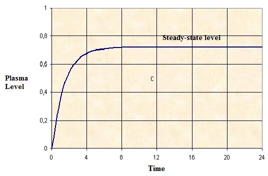 Concentration-time curve. Steady State Flow. Pseudo steady State Flow. Steady-State discharge.