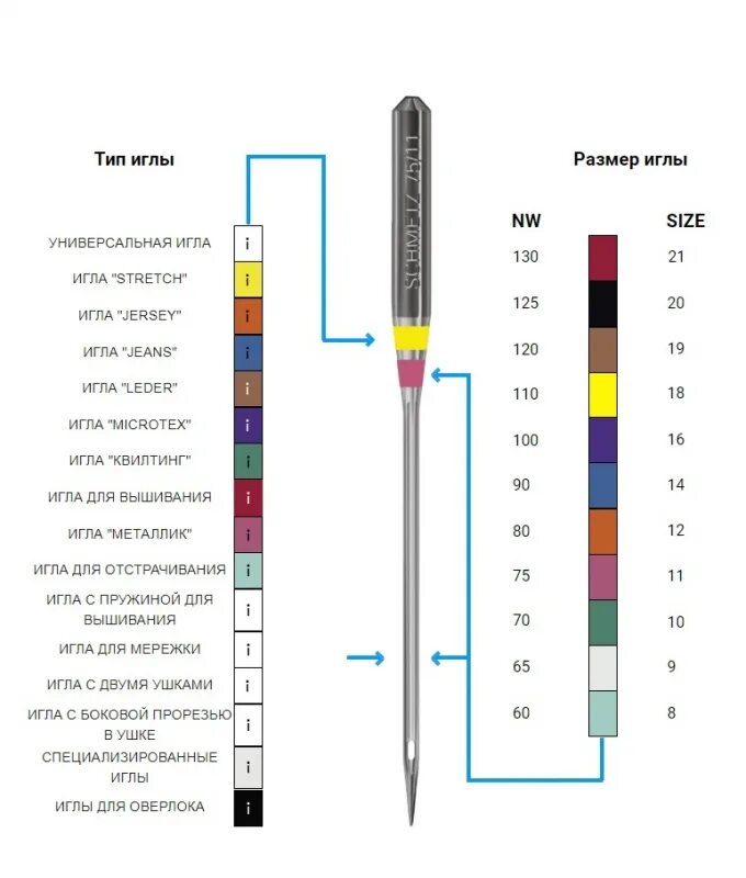 Игл расшифровка. Цветовая маркировка игл Schmetz. Иглы Шметц цветная маркировка. Цветовая маркировка игл для швейных машин. Таблица швейных игл для швейной машинки.