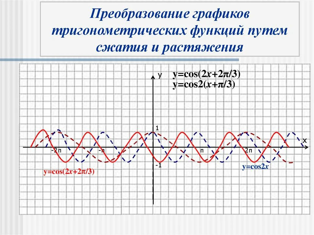 Укажите тригонометрическую функцию. Преобразование графиков тригонометрических функций. Преобразование графиков триг функций. Сжатие графиков тригонометрических функций. Растяжение графиков тригонометрических функций.