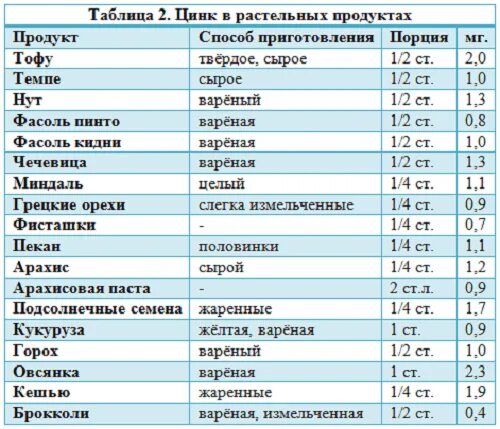 Содержание меди в продуктах. Продукты содержащие цинк и селен в большом количестве таблица. Таблица продуктов содержащих цинк. Продукты содержащие цинк в большом количестве таблица. Таблица продуктов с высоким содержанием цинка.