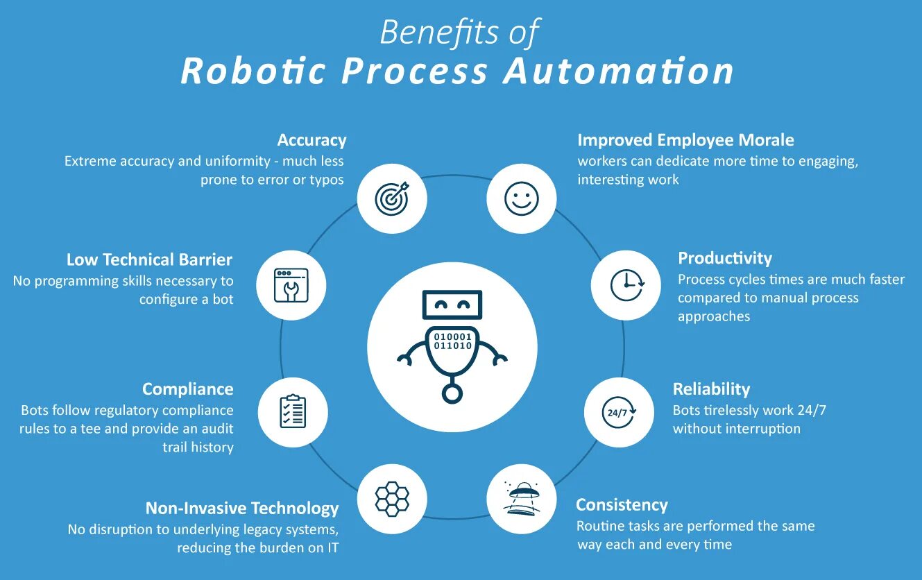 RPA технологии. RPA автоматизация. Технология Robotic process Automation. Robotic process Automation (RPA).