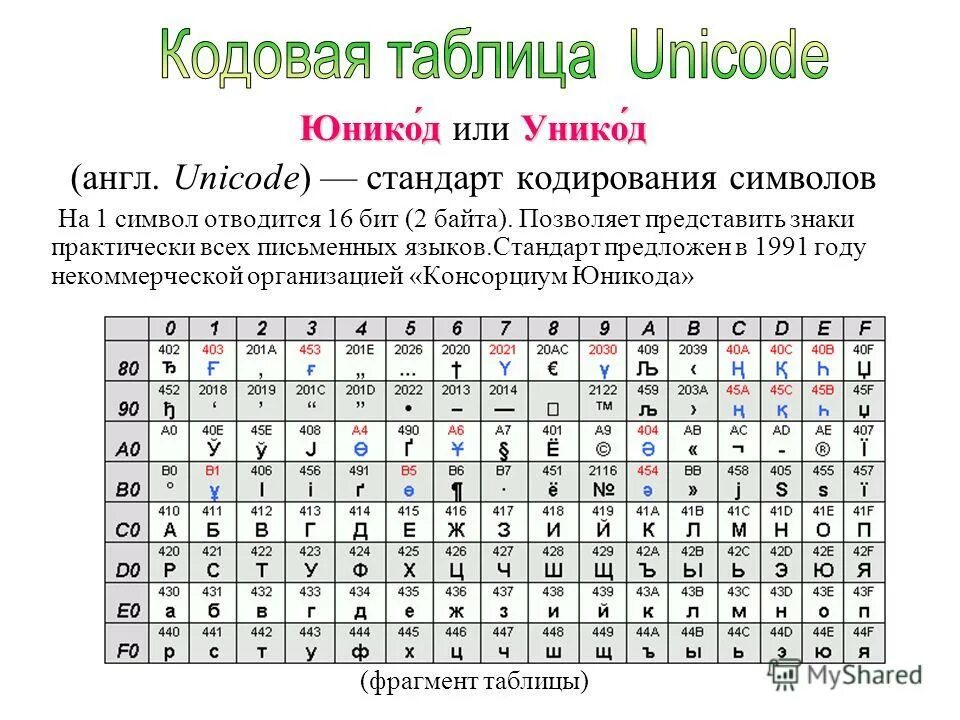 C encode utf 8. Таблица кодирования юникод. Таблица кодировки UTF-8 кириллица. Кодировка UTF 16 таблица. Unicode таблица символов.