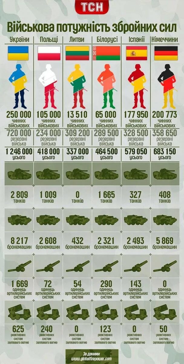 Сравнение армии Украины с армиями Европы. Мамая сильная Арсия в мире.