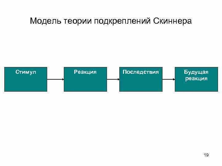 Методы обучения с подкреплением. Бихевиористская теория Скиннера стимул реакция. Стимул реакция подкрепление. Скиннер стимул реакция. Модель подкрепления Скиннера.