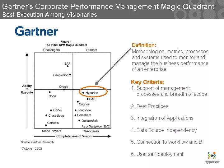 CPM системы Квадрант Гартнера. Gartner Quadrant System of Systems. Corporate Performance Management CPM. Zazagartner 5mewmet текст и перевод песни