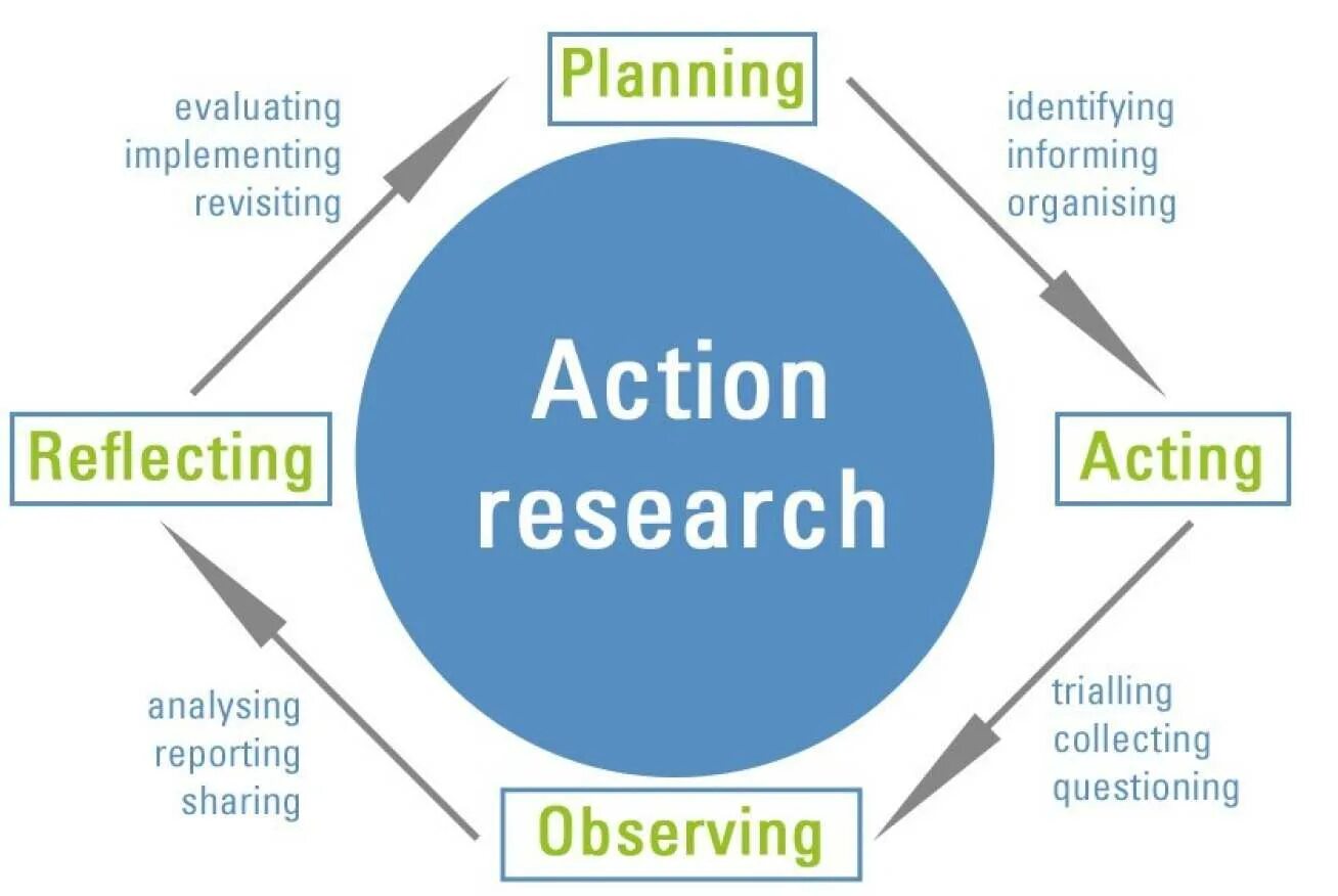 Evaluating research. Action research презентация. экшен ресерч. what is action research. план action research.