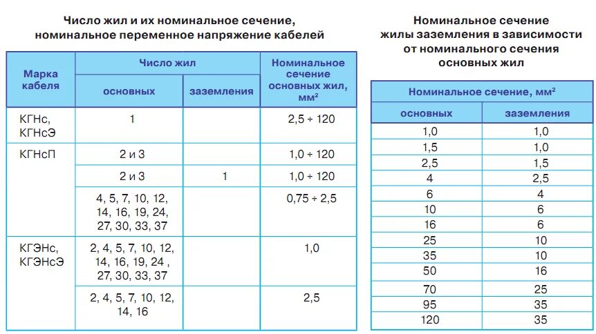 Количество жил 1 сечение. Номинальные сечения проводов. РКГМ кабель расшифровка. РКГМ расшифровка маркировки. Марка и сечение кабеля.