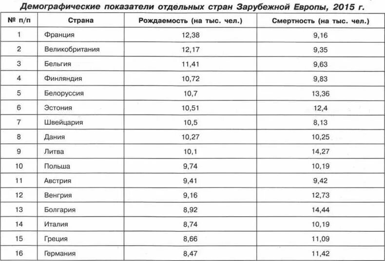 Население стран европы таблица. Демографические показатели стран зарубежной азии. таблица демографические показатели стран зарубежной азии. демографические показатели стран. демографические показатели отдельных стран.