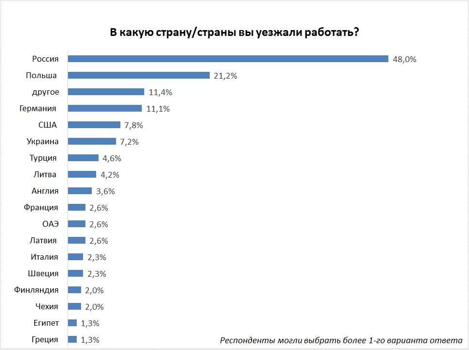 В какую страну проще. Куда можно переехать жить. список самых работающих стран. белорусы уезжают на заработки. какую страну выбрать.