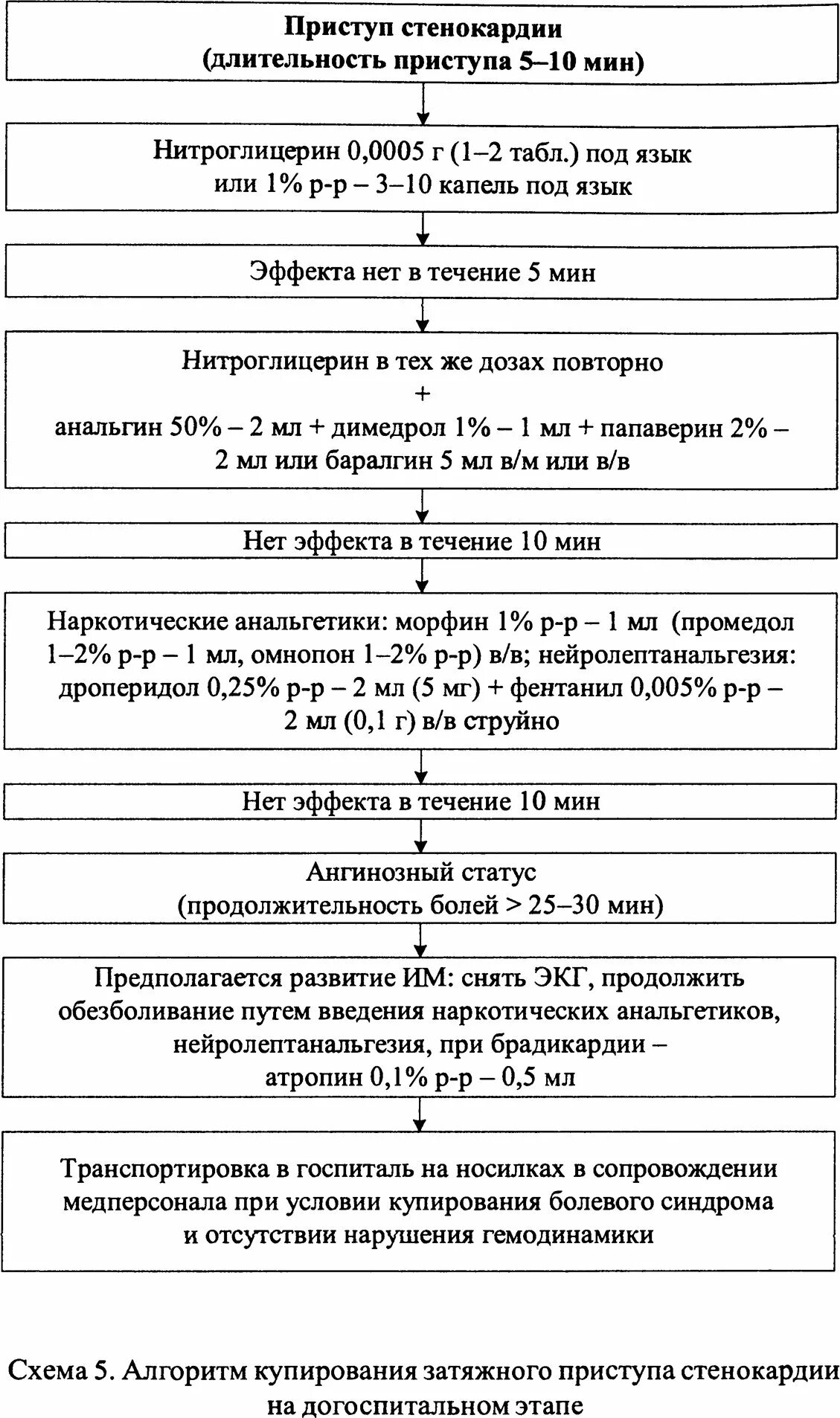 Неотложная помощь при стенокардии алгоритм. Купирование приступа стенокардии алгоритм. Оптимальная схема купирования приступа стабильной стенокардии:. Для купирования приступа стенокардии на догоспитальном этапе. Алгоритм лечения стенокардии.