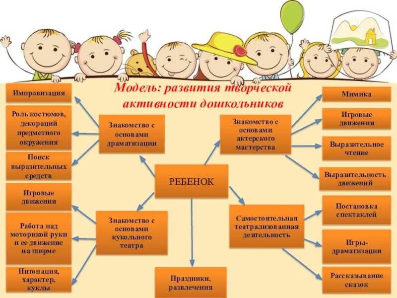 Дети играют какой вид деятельности. Развитие творческой активности. Разновидности работы с детьми ДОУ. Модель развития творческой активности дошкольников. Игровая деятельность детей дошкольного возраста.