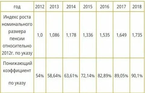 Отмена пенсии военным пенсионерам